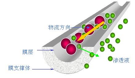 無機(jī)陶瓷膜在食醋澄清中的應(yīng)用